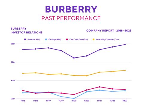 bilancio burberry 2017|burberry market share.